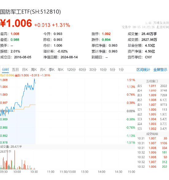 国防军工板块异动，航锦科技领涨，国防军工ETF(512810)涨超1.3% 机构：三重逻辑支撑，军工行情有望持续向上