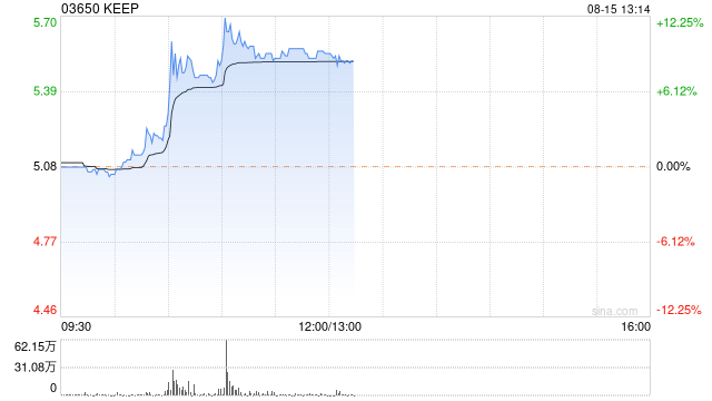 KEEP早盘涨逾9% 近日推出首款智能运动手表