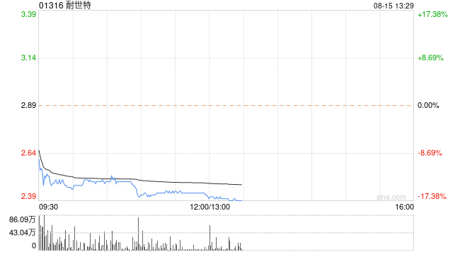 花旗：维持耐世特“买入”评级 目标价下调至4.2港元