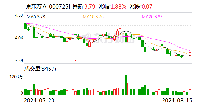 京东方A 8月15日大宗交易成交7682.14万元