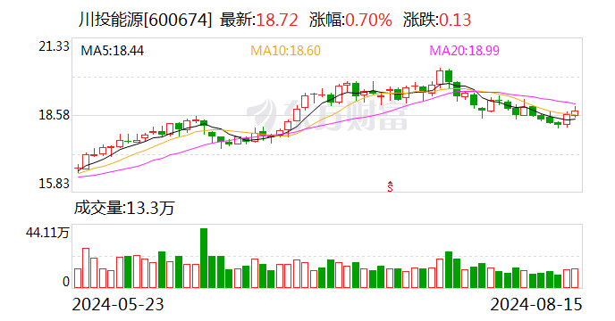 川投能源：上半年净利润同比增长9.74%