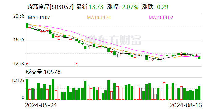 紫燕食品：上半年净利润同比增长10.28% 拟10派3元