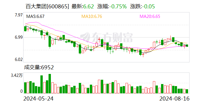 百大集团：上半年净利润同比增长152.86%