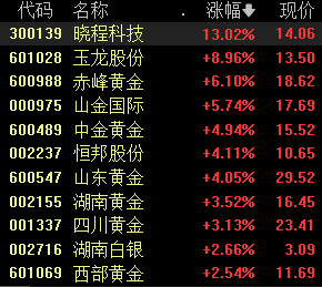 国际金价触及历史高位，机构称黄金行情有望再次开启