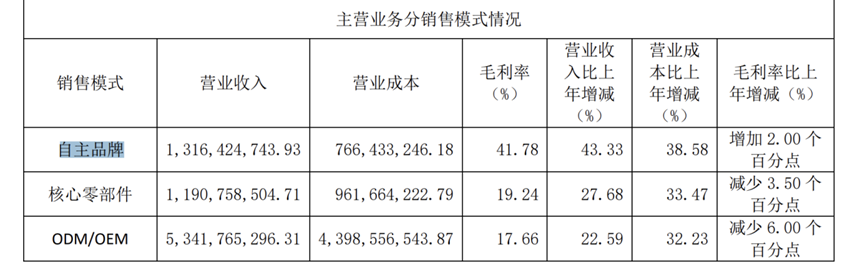 莱克电气：“高存高贷”模式惹关注