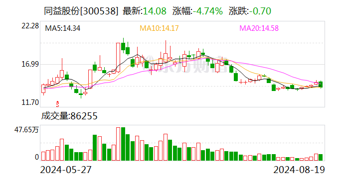 同益股份：聘任宫诚先生为公司财务总监