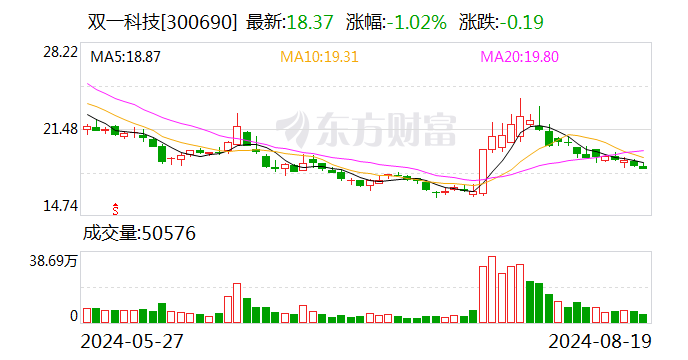 双一科技：实控人拟减持不超过200万股