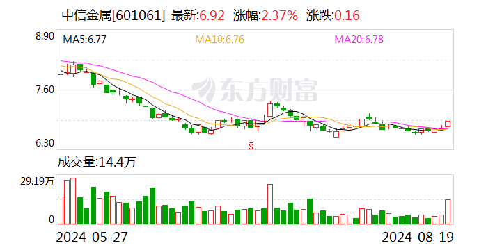 中信金属：上半年有色金属业务收入同比增长28.42%