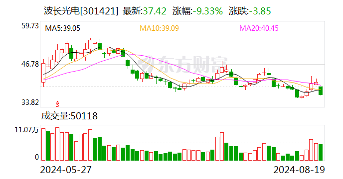 波长光电：2024年半年度净利润约2880万元 同比下降16.67%