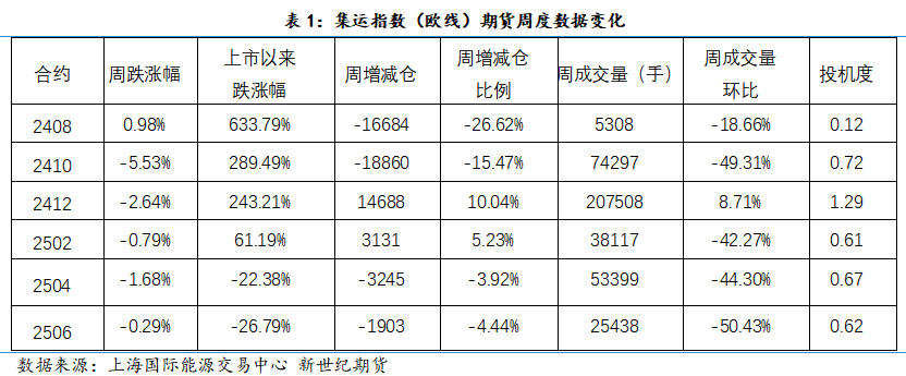 现货市场运价持续下降 远月合约加速下跌——集运指数（欧线）策略周度分享