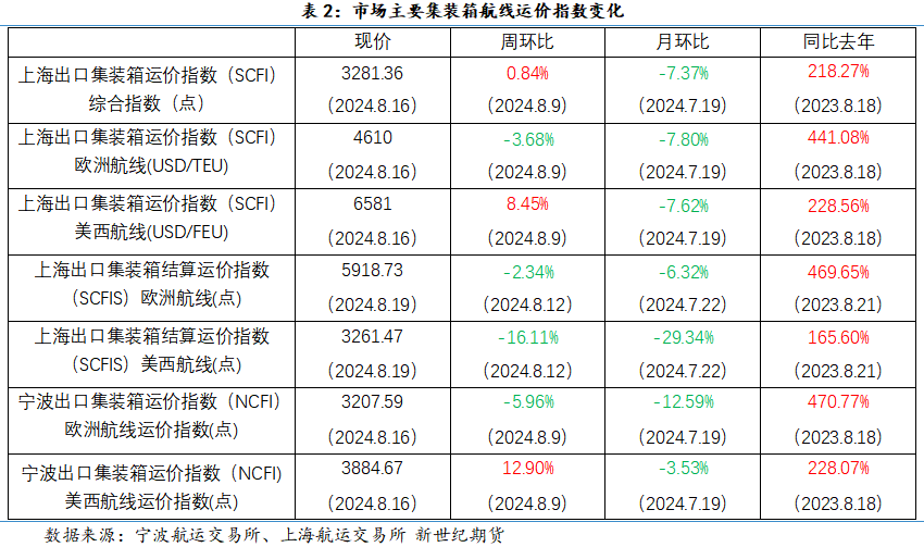 现货市场运价持续下降 远月合约加速下跌——集运指数（欧线）策略周度分享