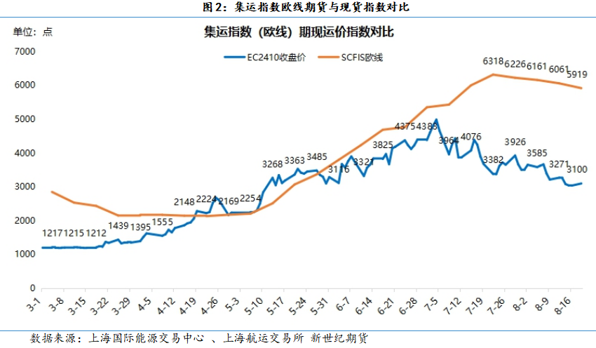 现货市场运价持续下降 远月合约加速下跌——集运指数（欧线）策略周度分享