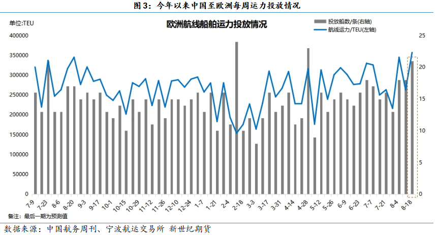 现货市场运价持续下降 远月合约加速下跌——集运指数（欧线）策略周度分享