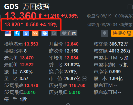 万国数据盘前续涨超4% 昨日曾大涨近10% 明日公布业绩