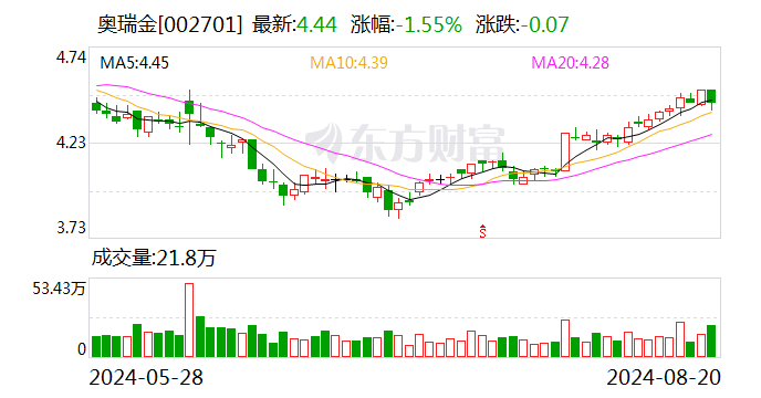 奥瑞金：2024年上半年净利润同比增长18.39%