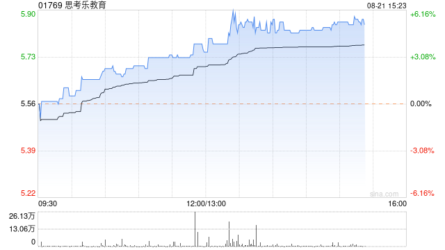 思考乐教育午后涨超4% 机构看好其盈利能力继续提升