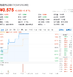 北京车路云项目招标计划发布+全固态电池重大突破！当升科技涨超12%，智能电动车ETF（516380）盘中涨逾1.5%