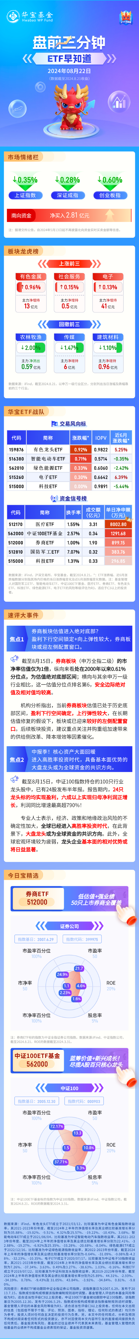 【盘前三分钟】8月22日ETF早知道