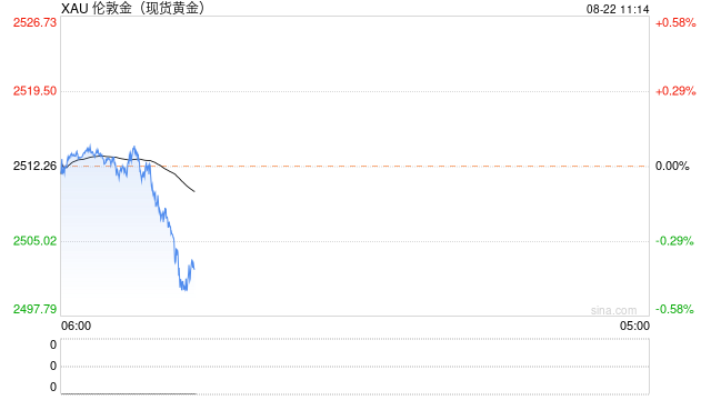 黄金突发行情！金价加速回调逼近2500美元