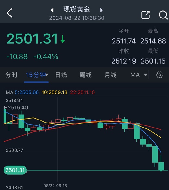 黄金突发行情！金价加速回调逼近2500美元