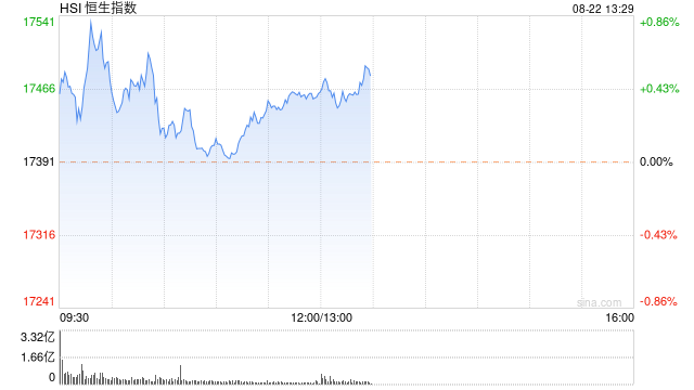 午评：港股恒指涨0.4% 恒生科指涨0.8%小米集团大涨逾8%