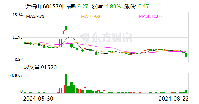 营销一度“出圈” 会稽山上半年销售费用增近80% 营收增长近20%