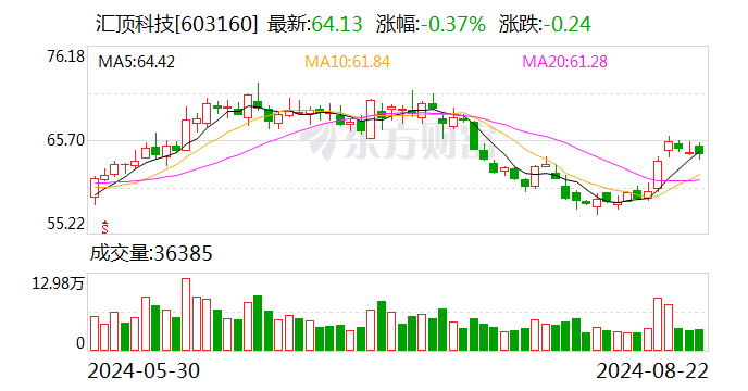 汇顶科技：2024年上半年净利润约为3.17亿元