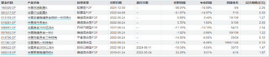 盘点首批公募MOM产品：华夏博锐一年持有成立2.9年总回报-22.59% 或有清盘风险