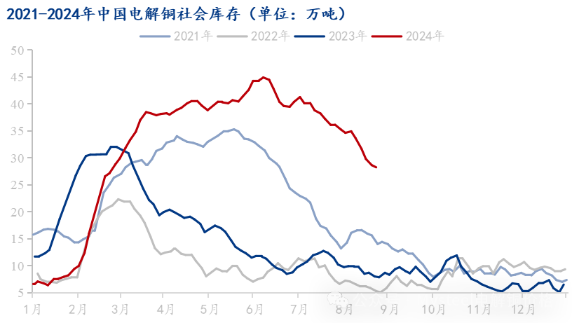 Mysteel解读：铜价反弹上涨下游消费减弱 电解铜库存去库幅度收窄