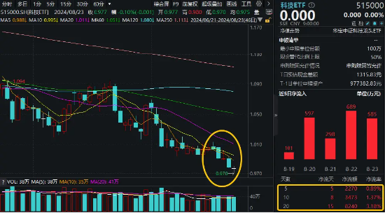 海外鸽派信号强烈，机构建议关注科技成长分支！资金继续逢低抢筹，科技ETF（515000）近20日吸金8240万元！