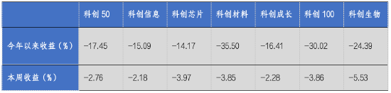 华安基金科创板ETF周报：科创板半年报业绩陆续披露，科创50指数上周跌2.76%