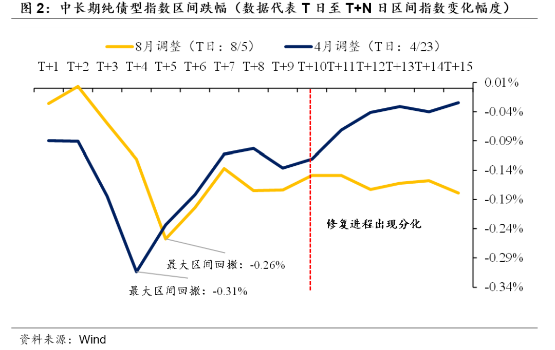 又见债基赎回，这次有何不同？