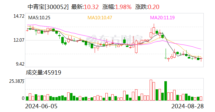 中青宝上半年由盈转亏！实控人刚被立案