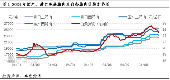 猪肉：国产及进口库存皆有限，至年底冻品行情仍或偏强