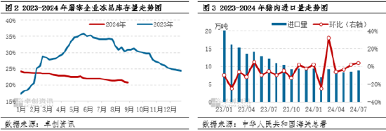 猪肉：国产及进口库存皆有限，至年底冻品行情仍或偏强