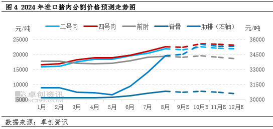 猪肉：国产及进口库存皆有限，至年底冻品行情仍或偏强