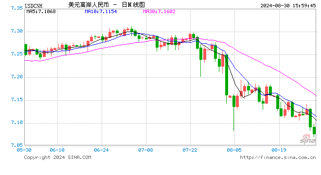 离岸人民币走高，日内涨幅超200点，报7.074点