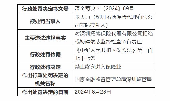 深圳拓博保险代理有限公司被吊销保险中介许可证：因拒绝或妨碍依法监督检查