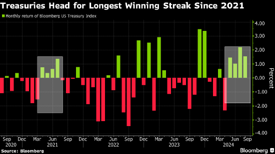 在降息到来前 美国国债迈向2021年以来最长月度连涨