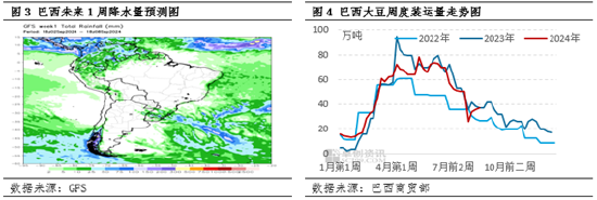 豆粕：巴西干旱逐步发酵 国内供需有所转向