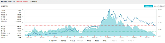 “茅五泸汾”集体飘红，食品ETF（515710）盘中上探1.71%！机构：食饮板块下半年需求有望提振