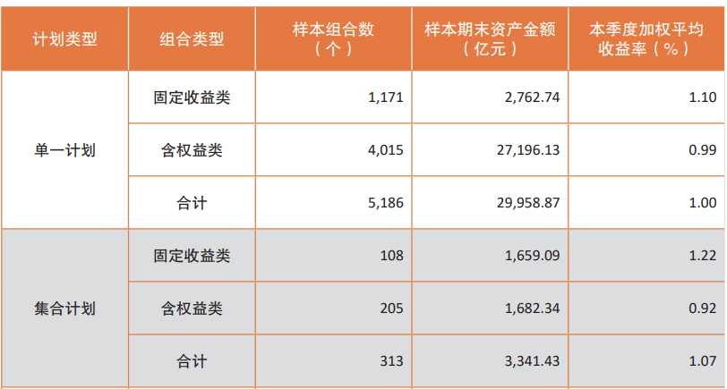 二季度全国企业年金基金投资“成绩单”出炉：投资收益326.3亿元，加权平均收益率1%