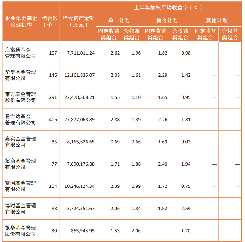 二季度全国企业年金基金投资“成绩单”出炉：投资收益326.3亿元，加权平均收益率1%