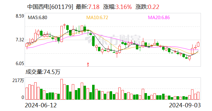 华金证券给予中国西电增持评级 24H1业绩符合预期 特高压与海外市场景气持续