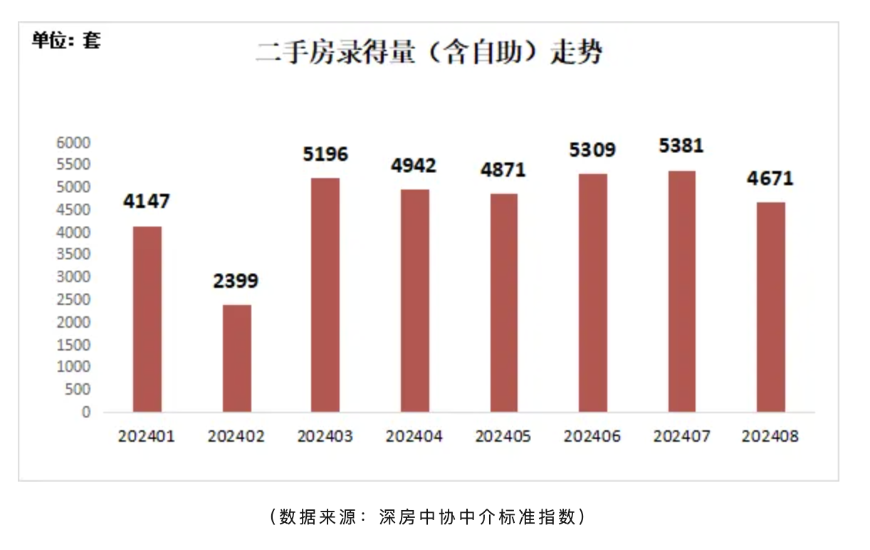 8月深圳二手房交易量维持在荣枯线水平：价格趋于稳定，在售量继续增长