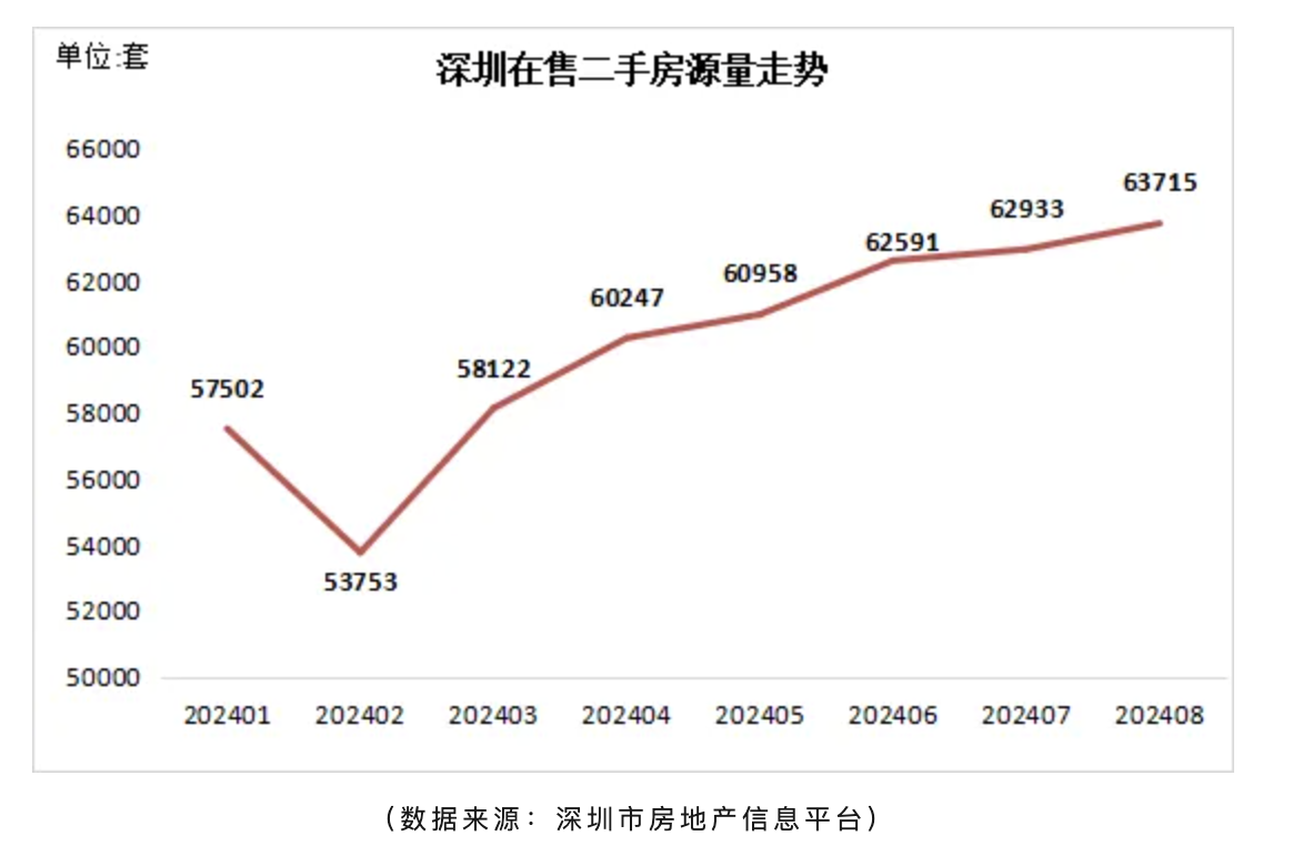 8月深圳二手房交易量维持在荣枯线水平：价格趋于稳定，在售量继续增长