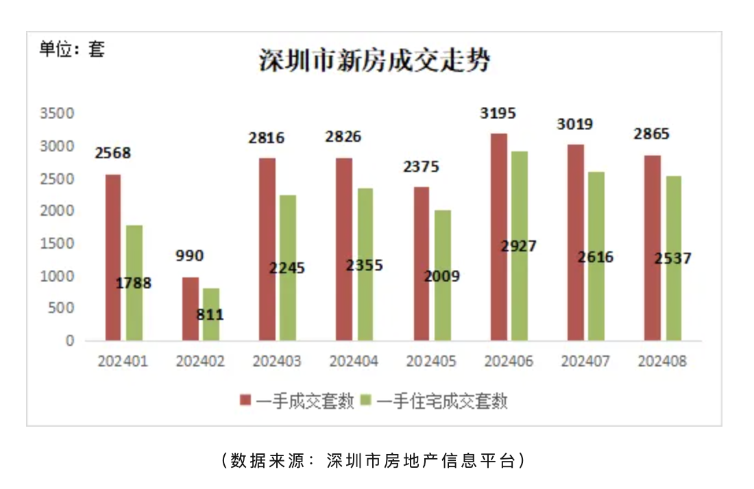 8月深圳二手房交易量维持在荣枯线水平：价格趋于稳定，在售量继续增长