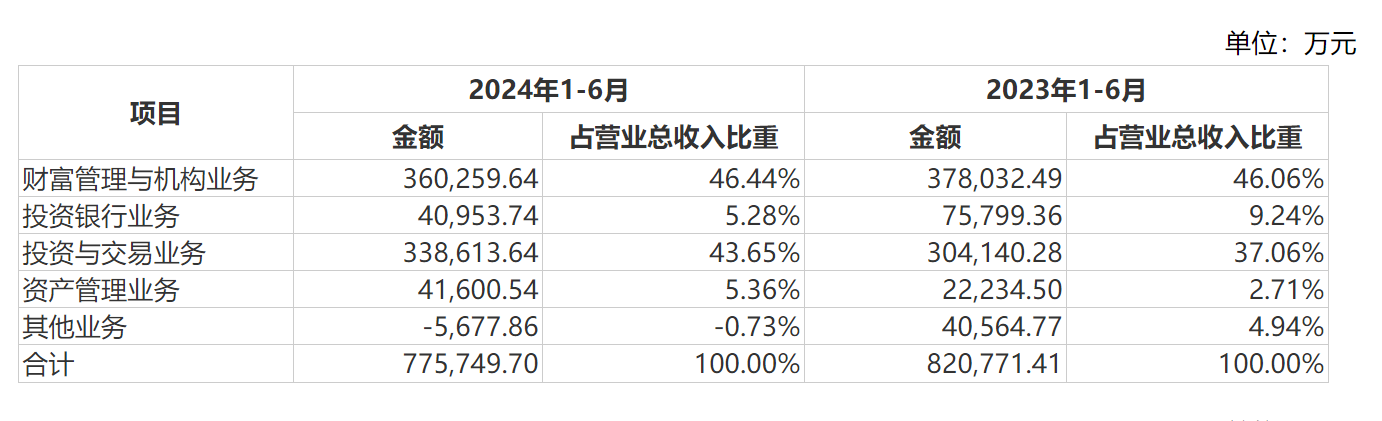 券业大并购！国信证券拟发行股份购买万和证券96.08%股份，明日复牌