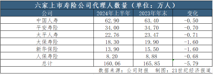 上市险企半年报观察③｜上半年“纳新”与“清虚”同步 但个险代理人的挑战远未结束