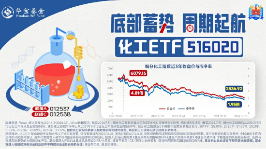 新能源车以旧换新政策再加码！化工板块估值回落至低位，化工ETF（516020）20日吸金超1100万元！